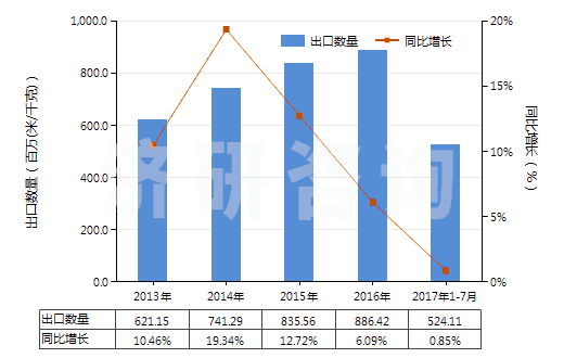 2013-2017年7月中國其他含聚酯短纖≥85%的布(HS55121900)出口量及增速統(tǒng)計
